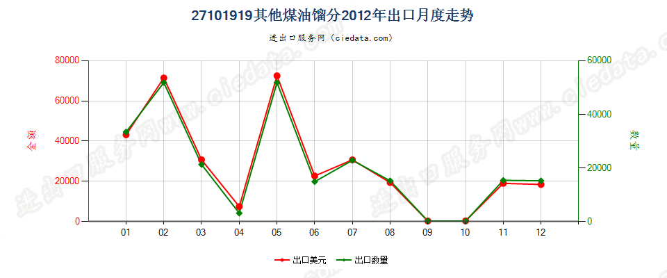 27101919其他煤油馏分，不含有生物柴油出口2012年月度走势图