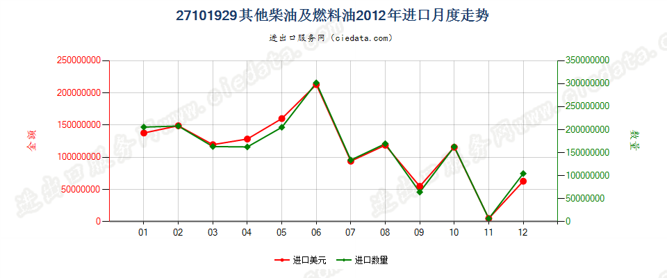 27101929其他燃料油，不含生物柴油进口2012年月度走势图