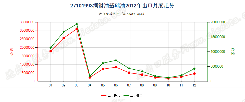 27101993润滑油基础油，不含有生物柴油出口2012年月度走势图