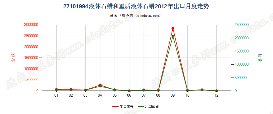 27101994液体石蜡和重质液体石蜡，不含有生物柴油出口2012年月度走势图