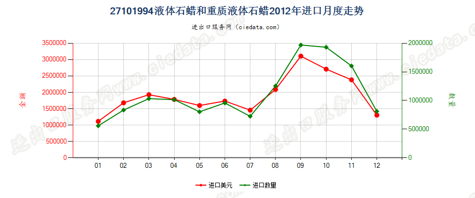 27101994液体石蜡和重质液体石蜡，不含有生物柴油进口2012年月度走势图