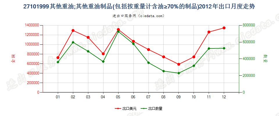 27101999其他重油；以石油及从沥青矿物提取的油类为基础成分的未列名制品，不含有生物柴油出口2012年月度走势图