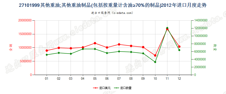 27101999其他重油；以石油及从沥青矿物提取的油类为基础成分的未列名制品，不含有生物柴油进口2012年月度走势图