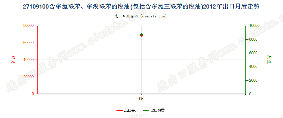 27109100含多氯联苯、多氯三联苯或多溴联苯的废油出口2012年月度走势图