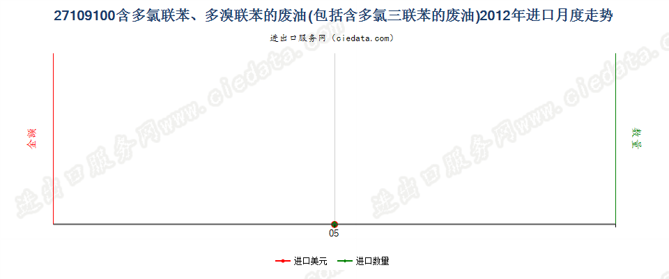 27109100含多氯联苯、多氯三联苯或多溴联苯的废油进口2012年月度走势图