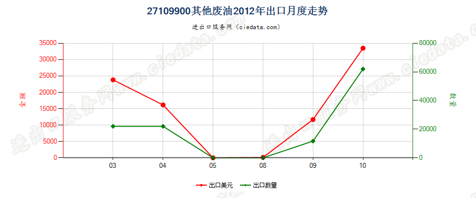 27109900其他废油出口2012年月度走势图