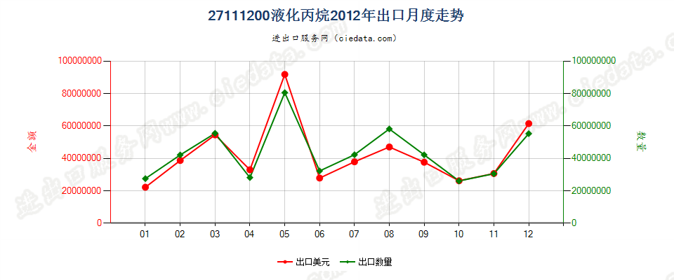 27111200液化丙烷出口2012年月度走势图