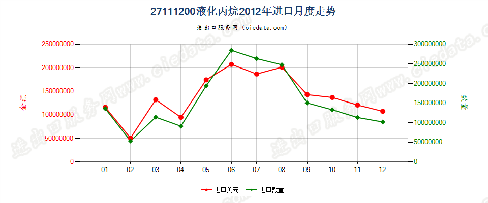 27111200液化丙烷进口2012年月度走势图