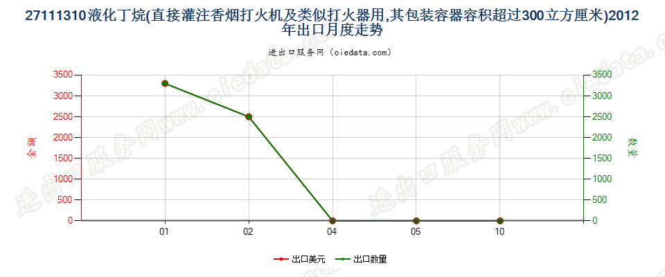 27111310打火机用液化丁烷，容器容积＞300cucm出口2012年月度走势图