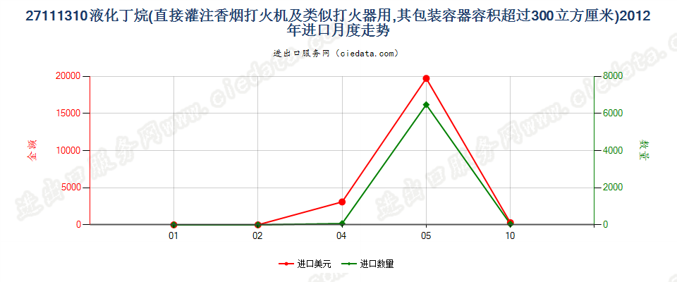 27111310打火机用液化丁烷，容器容积＞300cucm进口2012年月度走势图