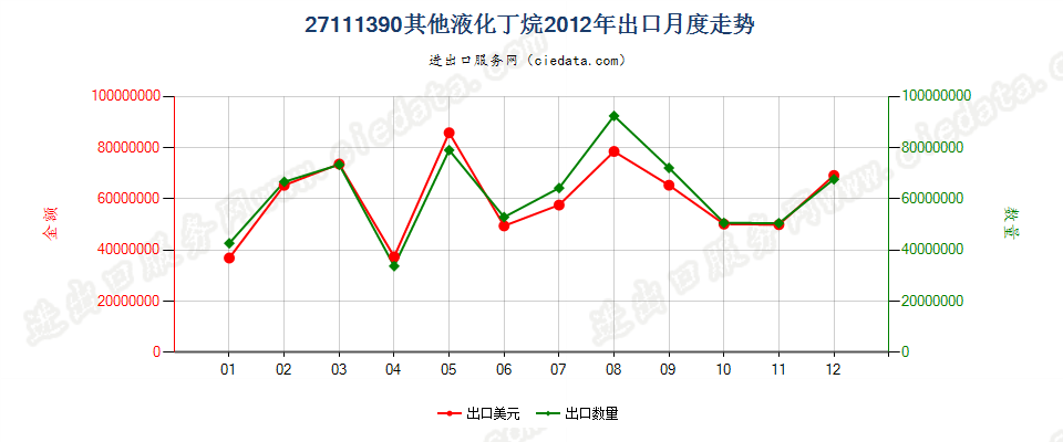 27111390其他液化丁烷出口2012年月度走势图