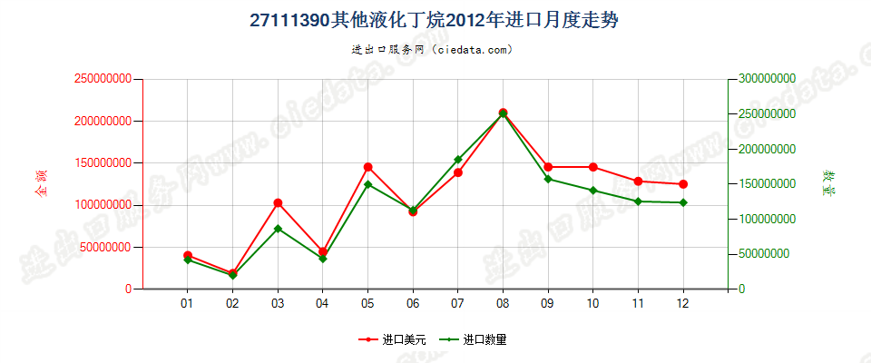 27111390其他液化丁烷进口2012年月度走势图