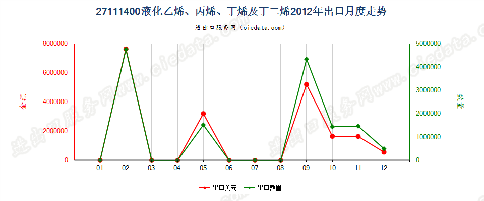 27111400液化乙烯、丙烯、丁烯及丁二烯出口2012年月度走势图