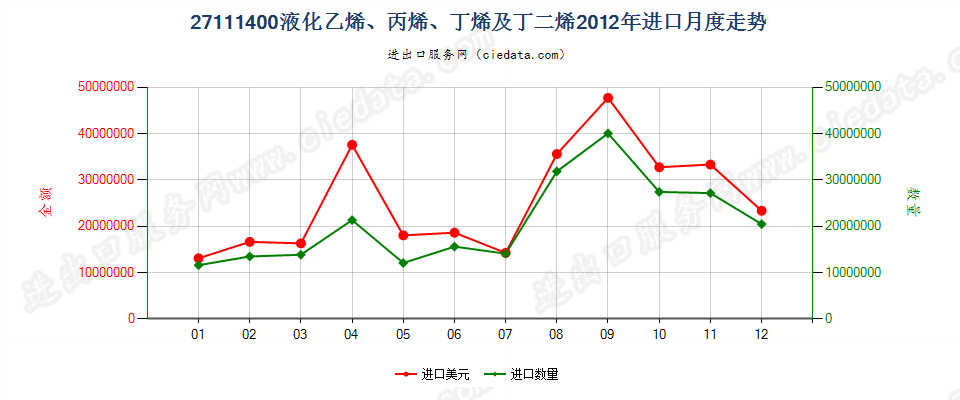 27111400液化乙烯、丙烯、丁烯及丁二烯进口2012年月度走势图