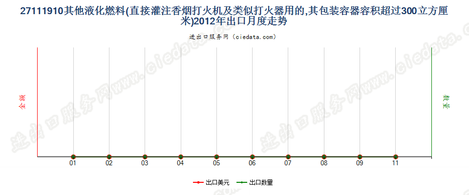 27111910打火机用其他液化燃料，容器容积＞300cucm出口2012年月度走势图