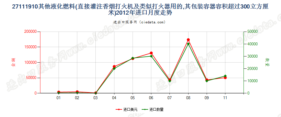 27111910打火机用其他液化燃料，容器容积＞300cucm进口2012年月度走势图