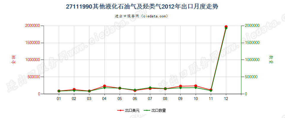 27111990未列名液化石油气及其他烃类气出口2012年月度走势图