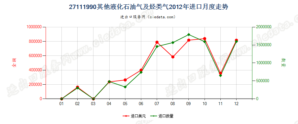 27111990未列名液化石油气及其他烃类气进口2012年月度走势图