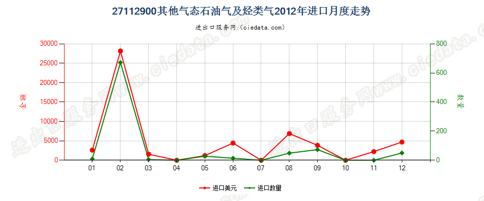 27112900气态石油气及其他烃类气进口2012年月度走势图