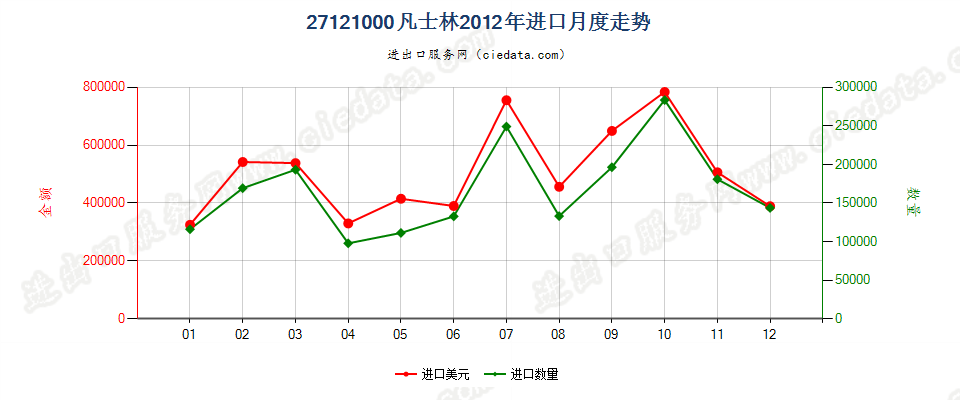 27121000凡士林进口2012年月度走势图