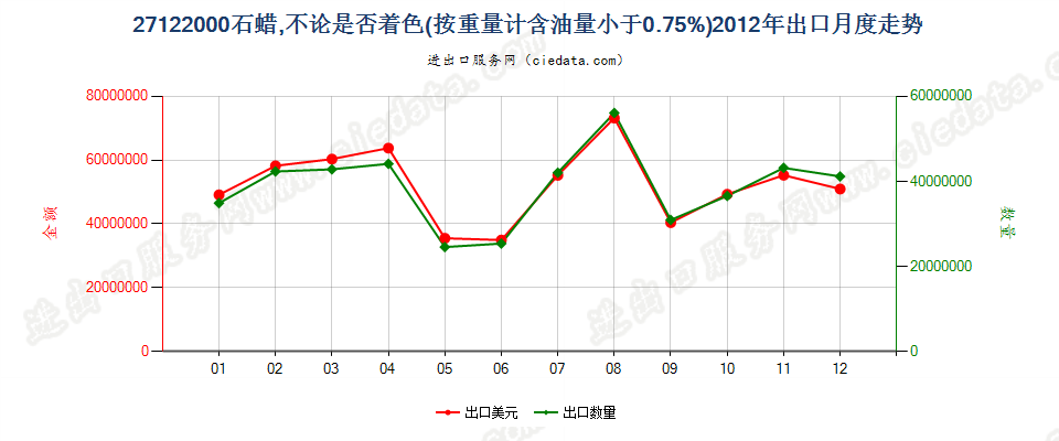 27122000石蜡，按重量计含油量＜0.75％出口2012年月度走势图