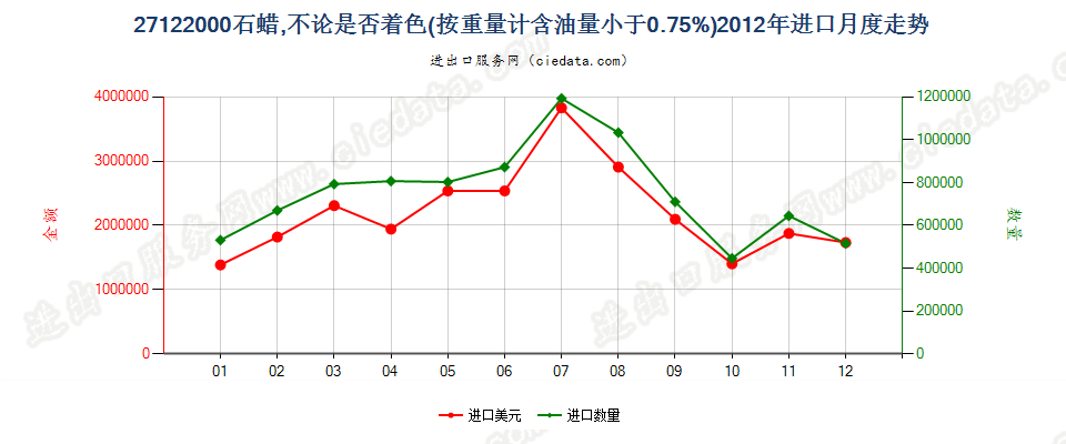 27122000石蜡，按重量计含油量＜0.75％进口2012年月度走势图