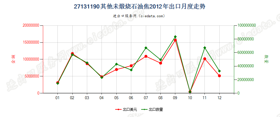 27131190其他未煅烧石油焦出口2012年月度走势图