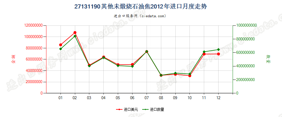 27131190其他未煅烧石油焦进口2012年月度走势图