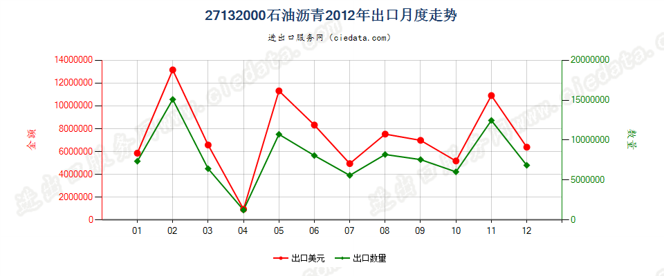 27132000石油沥青出口2012年月度走势图