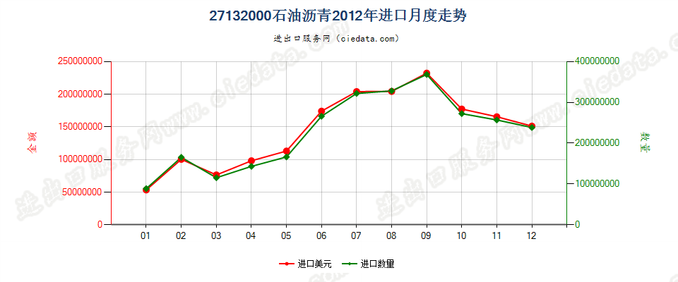 27132000石油沥青进口2012年月度走势图