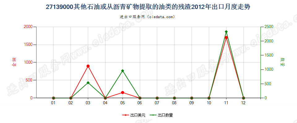 27139000其他石油或从沥青矿物提取油类的残渣出口2012年月度走势图