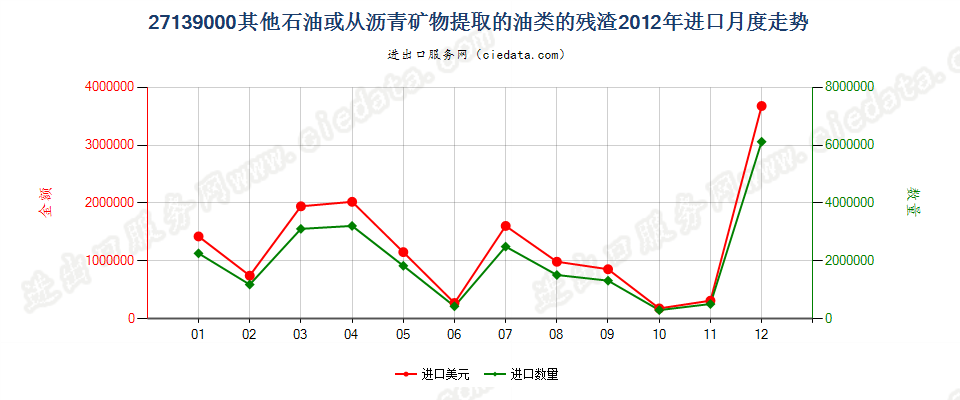 27139000其他石油或从沥青矿物提取油类的残渣进口2012年月度走势图