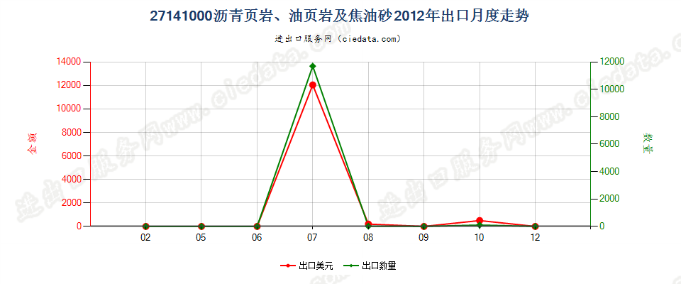 27141000沥青页岩、油页岩及焦油砂出口2012年月度走势图