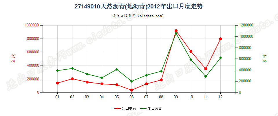 27149010天然沥青（地沥青）出口2012年月度走势图