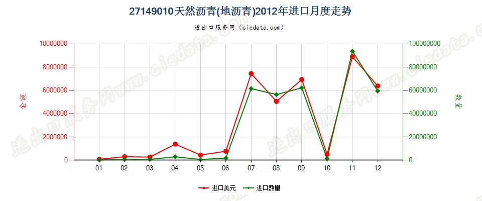 27149010天然沥青（地沥青）进口2012年月度走势图