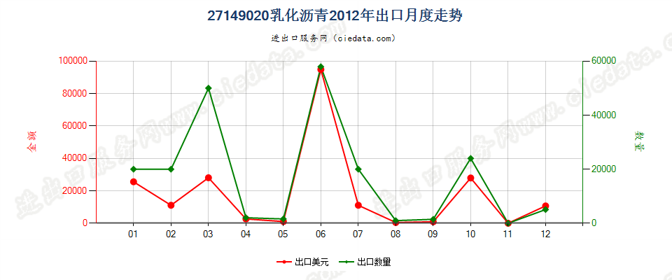 27149020乳化沥青出口2012年月度走势图