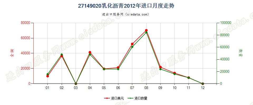 27149020乳化沥青进口2012年月度走势图