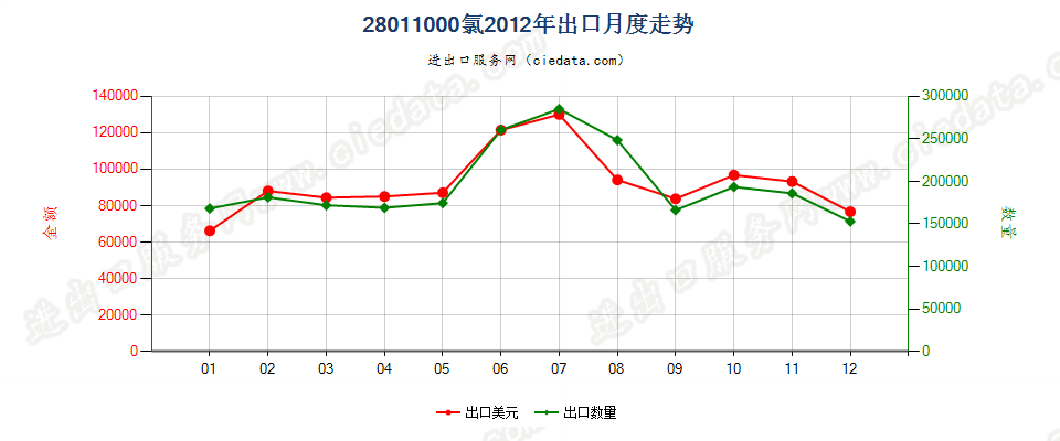 28011000氯出口2012年月度走势图