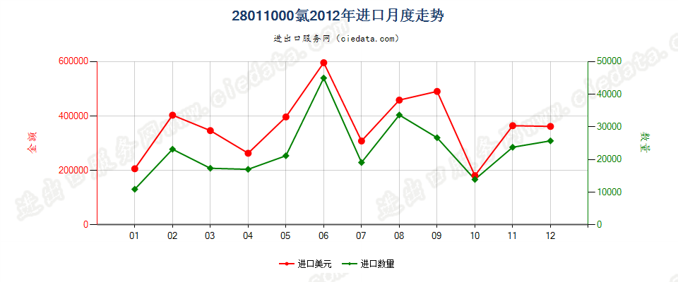 28011000氯进口2012年月度走势图