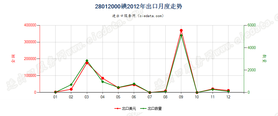 28012000碘出口2012年月度走势图