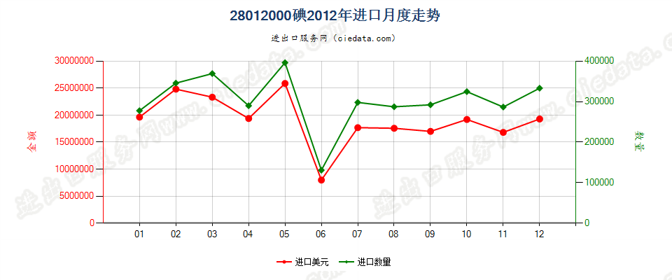 28012000碘进口2012年月度走势图