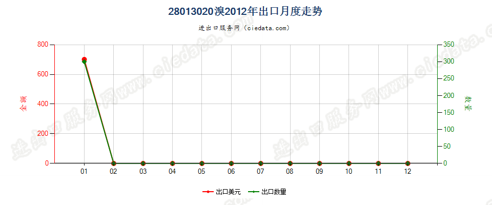 28013020溴出口2012年月度走势图