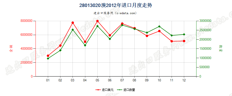 28013020溴进口2012年月度走势图