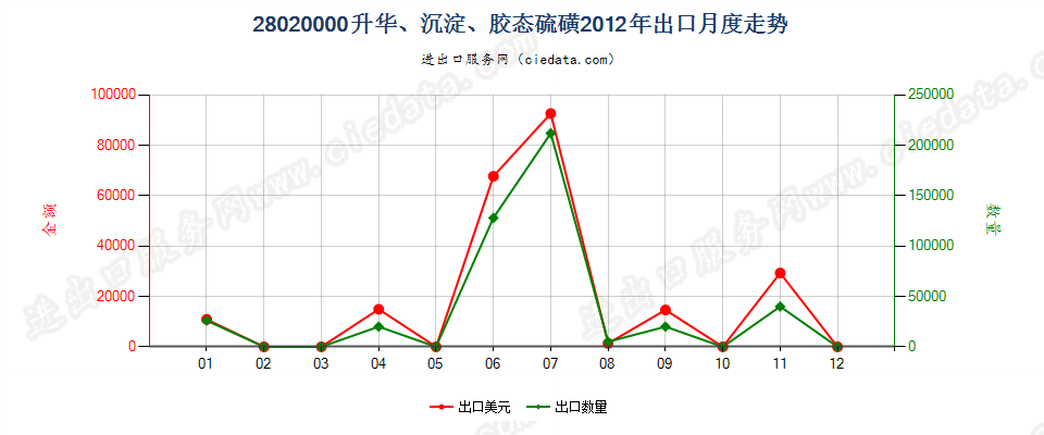 28020000升华硫磺、沉淀硫磺；胶态硫磺出口2012年月度走势图