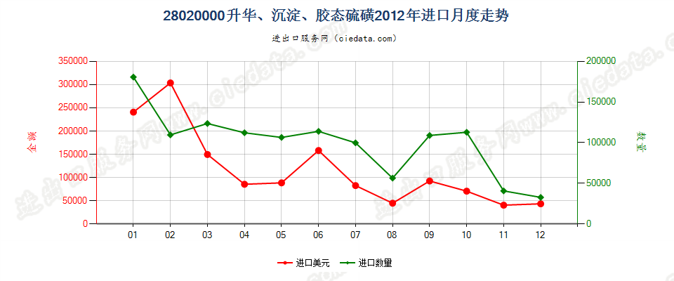 28020000升华硫磺、沉淀硫磺；胶态硫磺进口2012年月度走势图