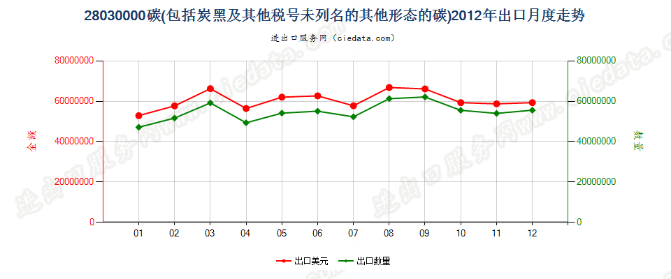 28030000碳（碳黑及其他编码未列名的其他形态的碳）出口2012年月度走势图