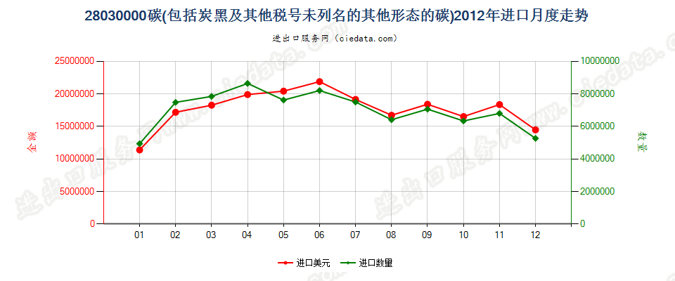 28030000碳（碳黑及其他编码未列名的其他形态的碳）进口2012年月度走势图