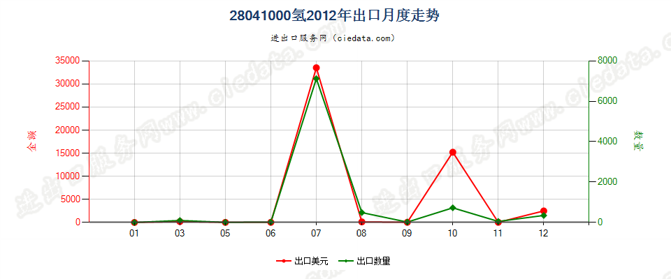 28041000氢出口2012年月度走势图