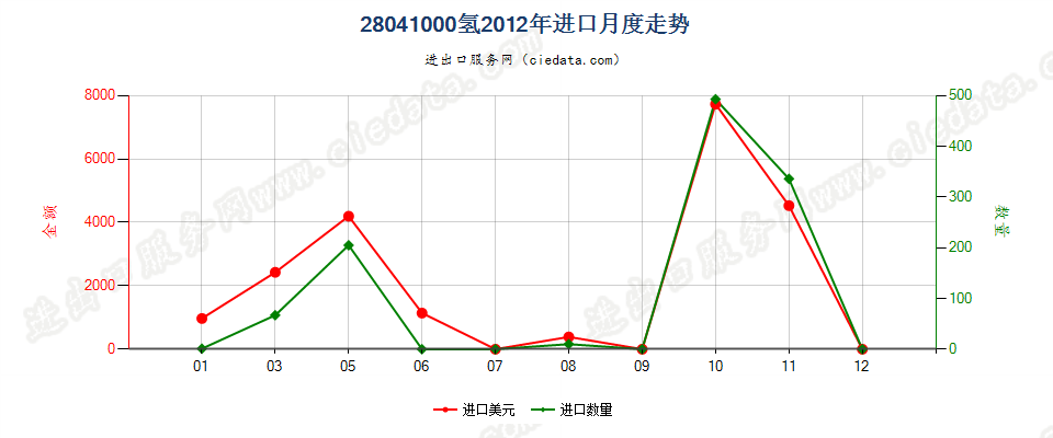 28041000氢进口2012年月度走势图