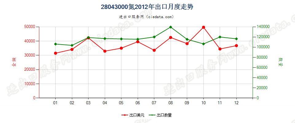 28043000氮出口2012年月度走势图